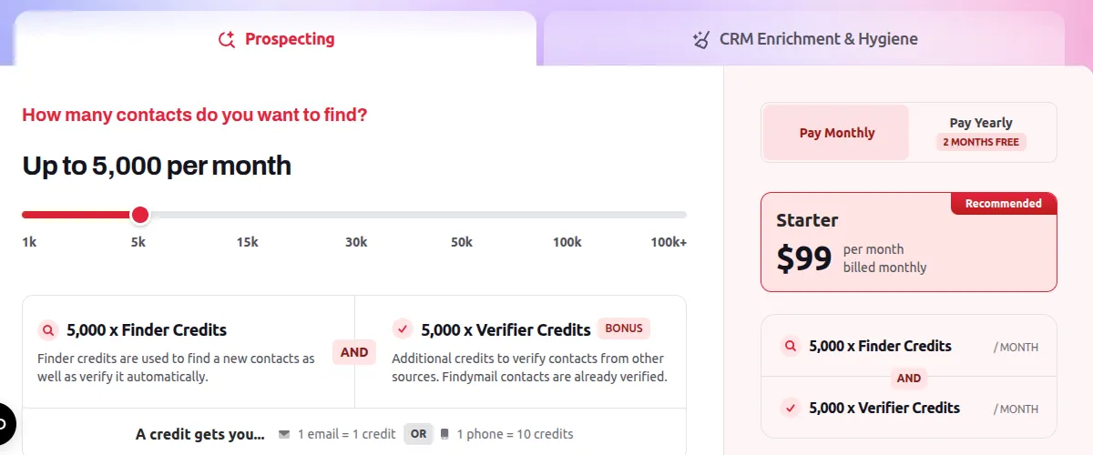 Findymail's pricing page with the volume slider at 5,000 contacts a month, showing the Starter plan at $99 per month billed monthly, 5,000 finder credits plus 5,000 bonus verifier credits, and the note that one email costs one credit while one phone costs ten.