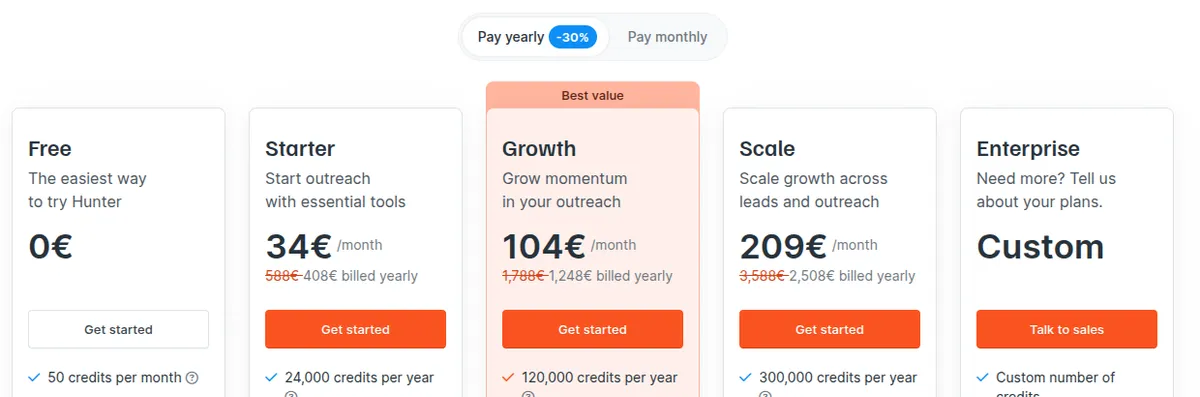 Hunter's pricing page showing Free at 0 euros with 50 credits per month, Starter at 34 euros a month with 24,000 credits per year, Growth at 104 euros with 120,000 credits, Scale at 209 euros with 300,000 credits, and a custom Enterprise tier, on the Pay yearly toggle with a 30% discount.